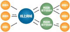 O2O商城系統(tǒng)推廣方案運營怎么做？