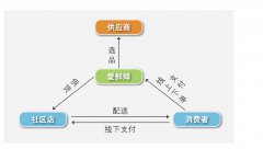 生鮮O2O平臺有哪些，生鮮O2O模式分析對比