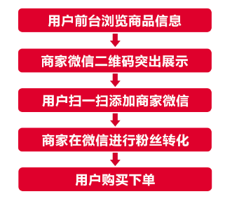 <b>京東微選平臺的業(yè)務(wù)形式是怎樣？</b>