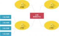 利用微信分銷模式賺錢，你是否還在觀望嗎？